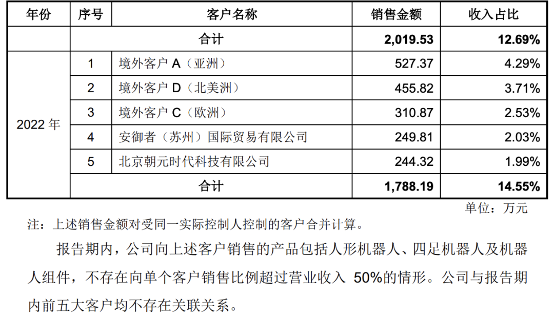 图片来源：宇树科技招股说明书