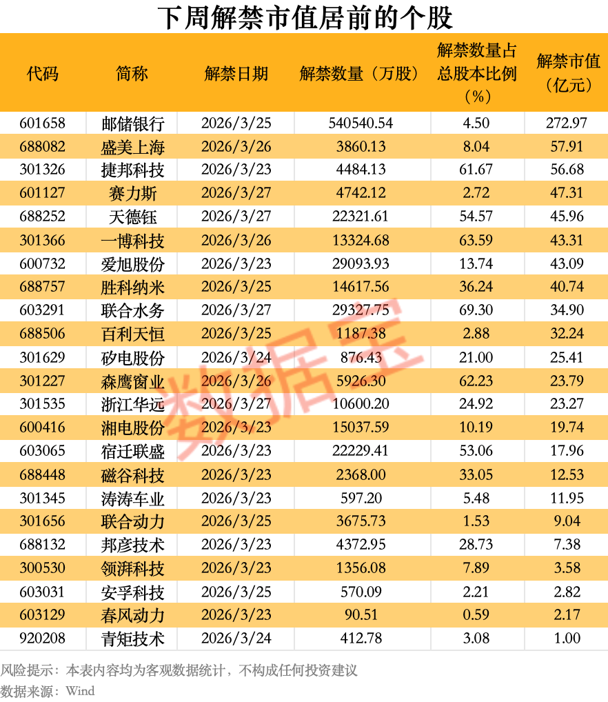 603501,拟对半导体企业增资10亿元!下周解禁市值超800亿元,8股解禁压力大