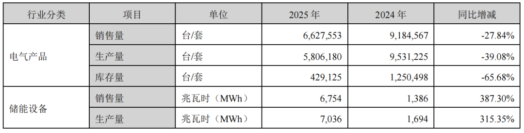 图源:科陆电子2025年年度报告