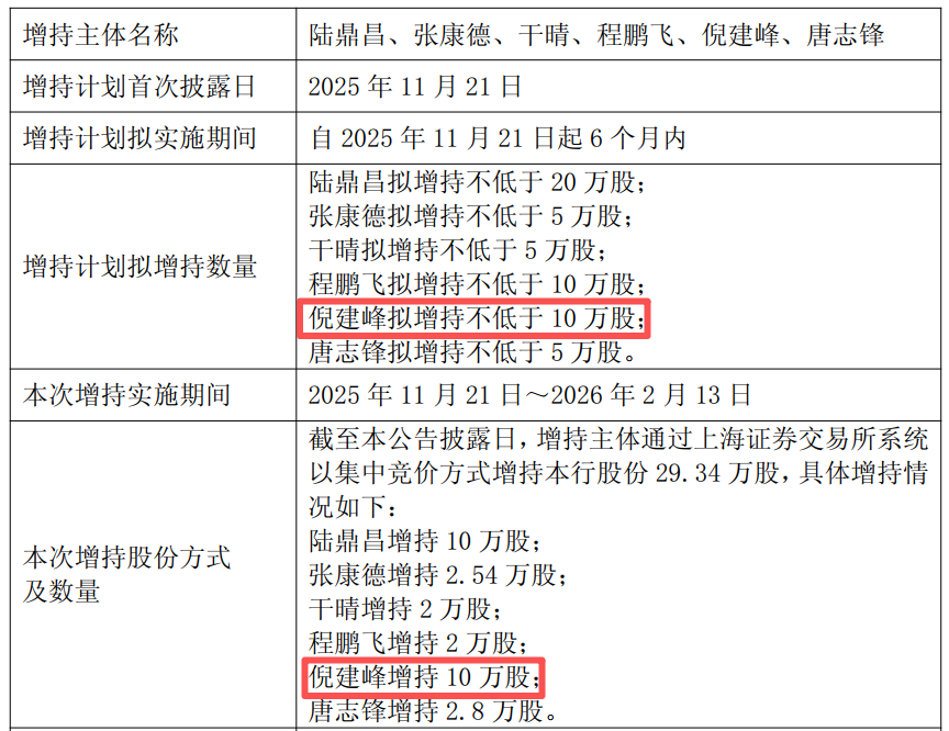 表格系常熟银行高管增持计划及最新公告增持情况；资料来源：公司公告