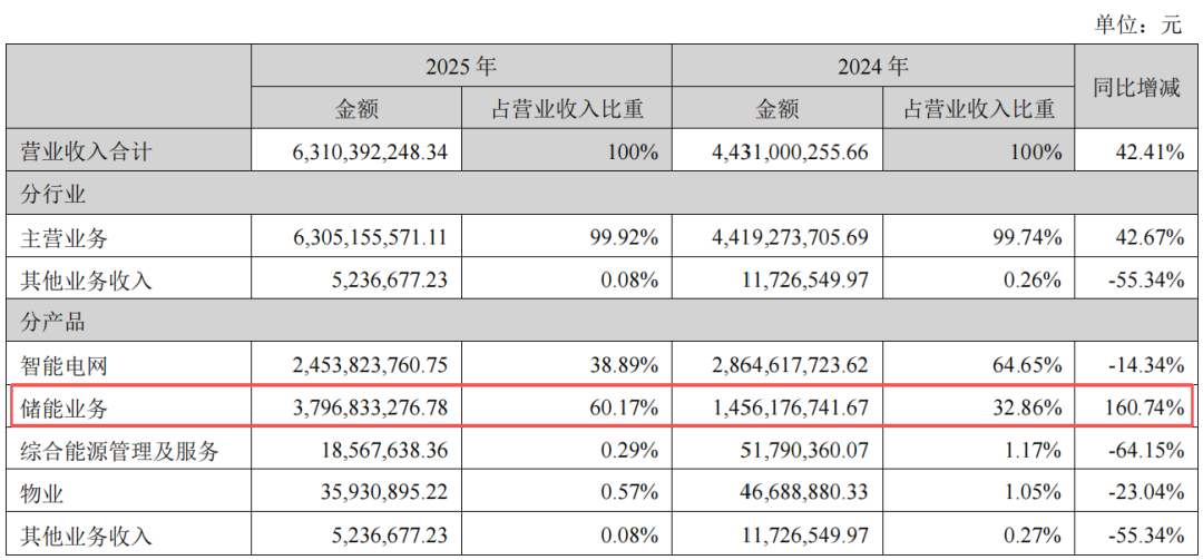 图源:科陆电子2025年年度报告
