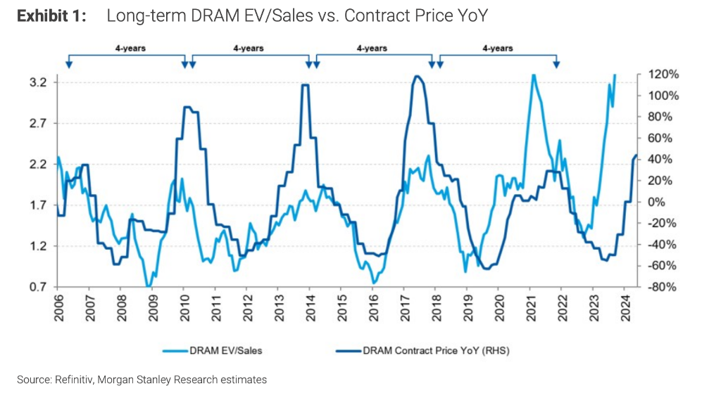        ▲DRAM价格周期图