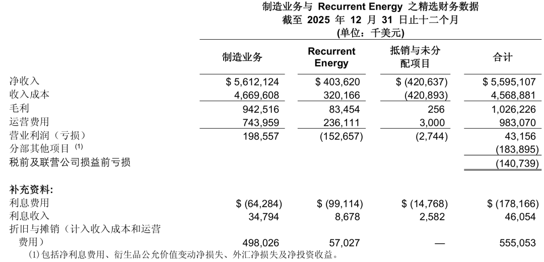 图:阿特斯集团2025年主要财务数据