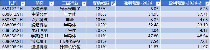 数据来源：Wind，科创板研究中心，星矿数据