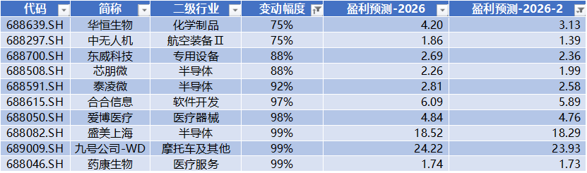 数据来源：Wind，科创板研究中心，星矿数据