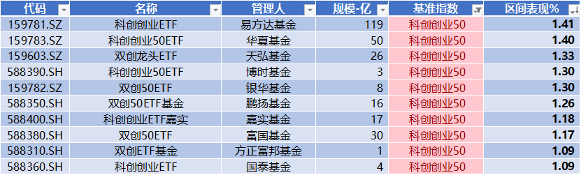 数据来源：Wind，科创板研究中心，星矿数据