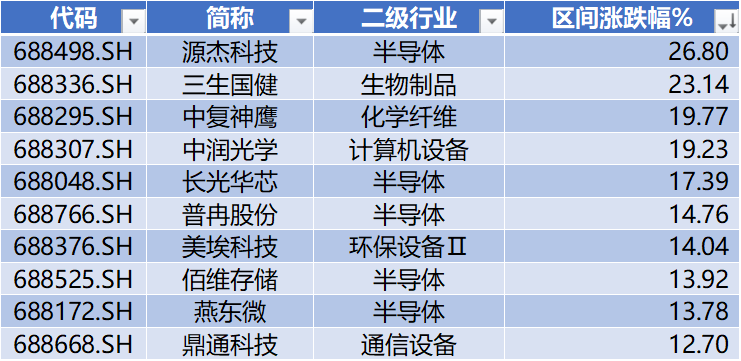 数据来源：Wind，科创板研究中心，星矿数据