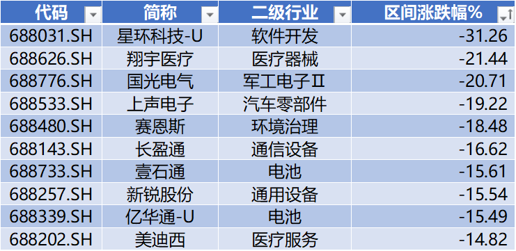 数据来源：Wind，科创板研究中心，星矿数据