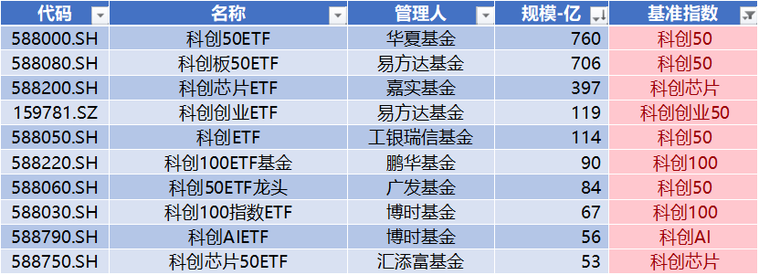 数据来源：Wind，科创板研究中心，星矿数据