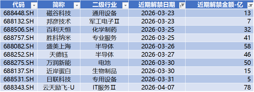 数据来源：Wind，科创板研究中心，星矿数据