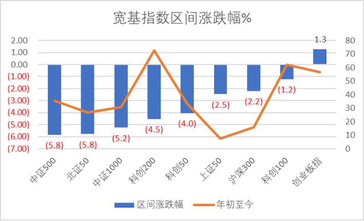 数据来源：Wind，科创板研究中心，星矿数据