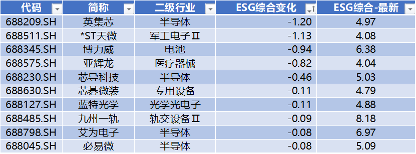 数据来源：Wind，科创板研究中心，星矿数据
