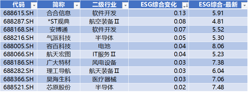 数据来源：Wind，科创板研究中心，星矿数据