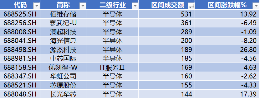 数据来源：Wind，科创板研究中心，星矿数据