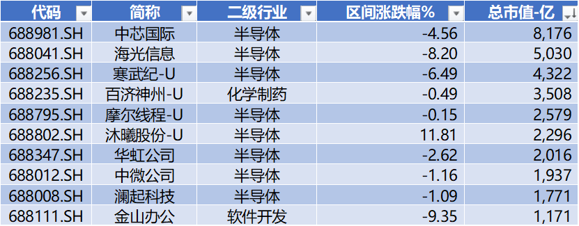 数据来源：Wind，科创板研究中心，星矿数据