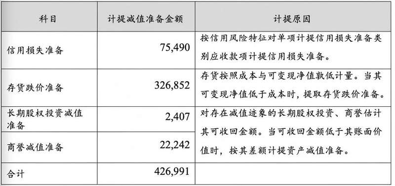 本次计提资产减值准备情况（单位：万元）。图/招商蛇口公告截图