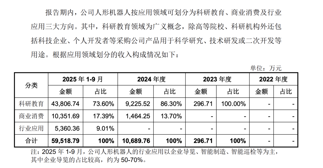 图片来源：宇树科技对问询函的回复公告