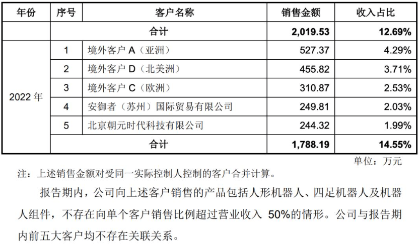 图片来源：宇树科技招股说明书