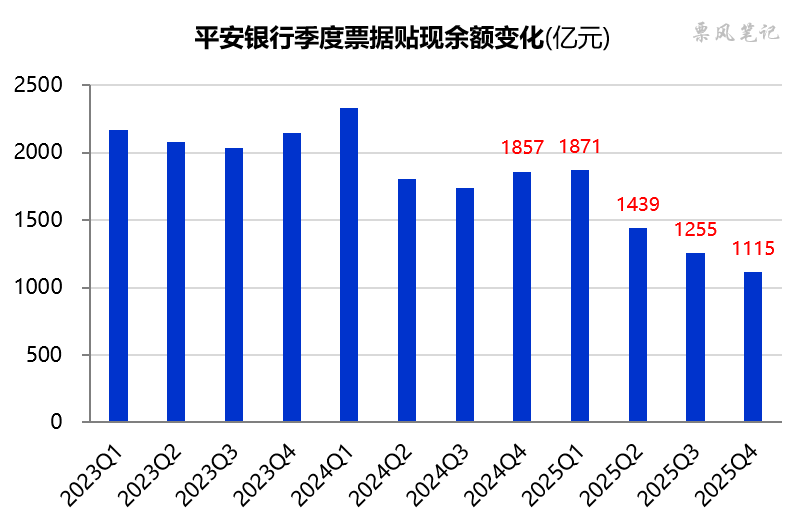 数据来源：平安银行年报