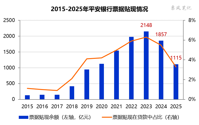 数据来源：平安银行年报