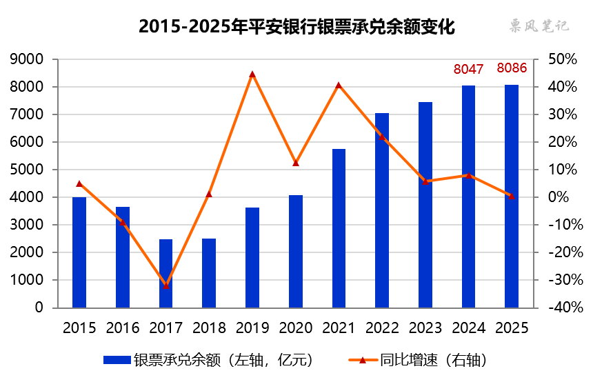 数据来源：平安银行年报