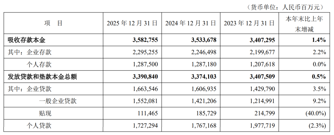 资料来源：平安银行年报