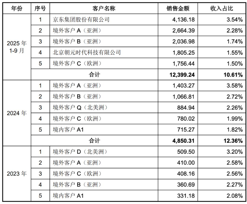 图片来源:宇树科技招股说明书