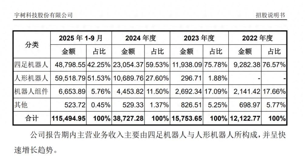 图片来源：宇树科技招股说明书，金额单位：万元