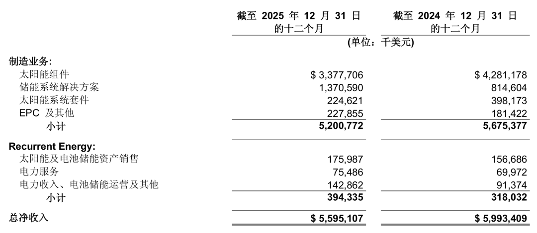 图:阿特斯集团2025年分产品营收数据