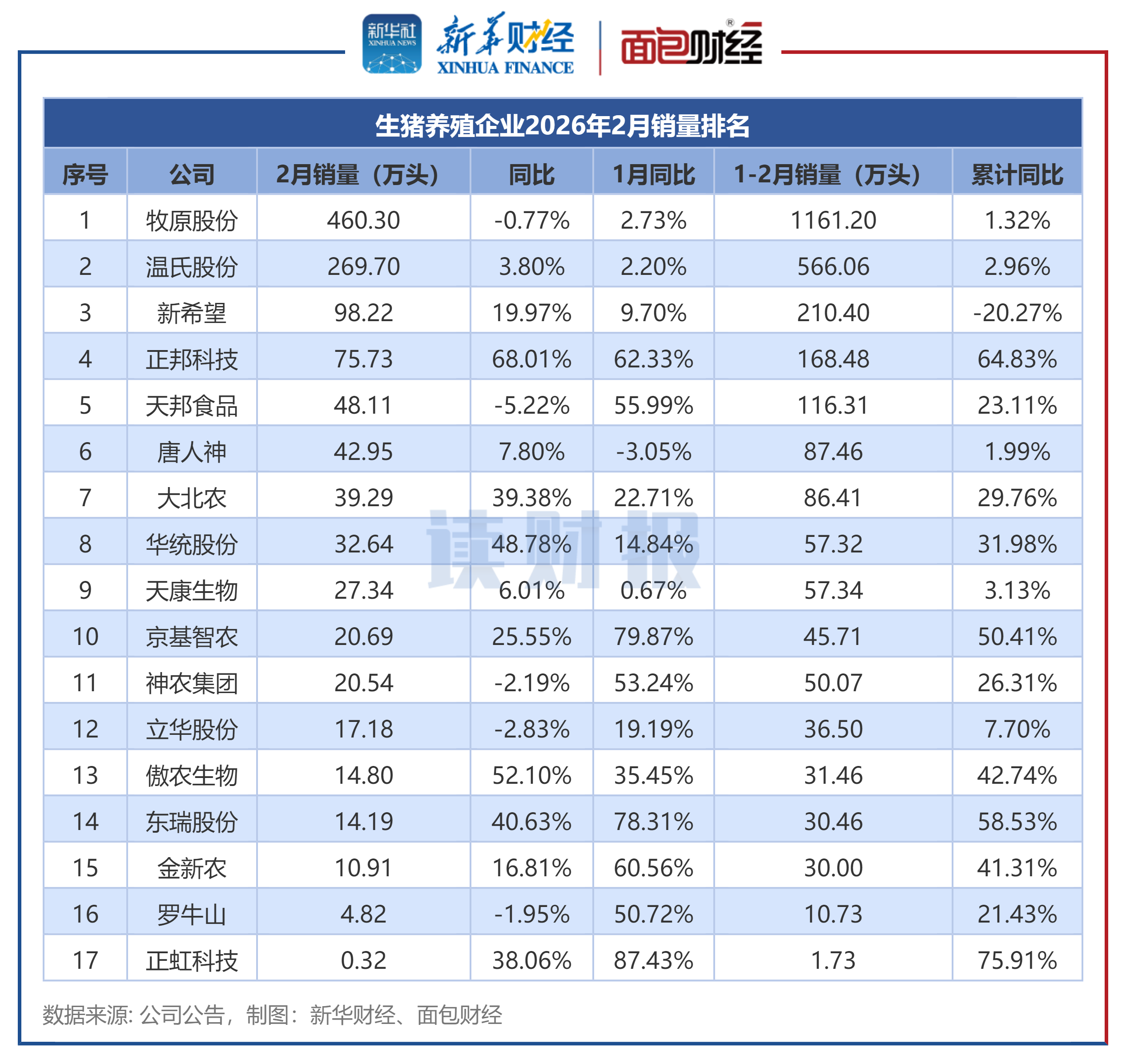 图3：生猪养殖企业2026年2月销量排名