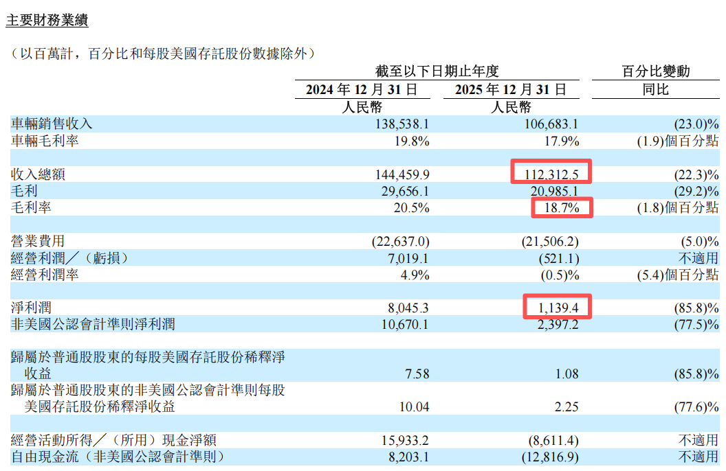 图为:理想 2025年全年核心财务数据