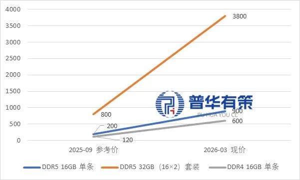 资料来源：普华有策调研