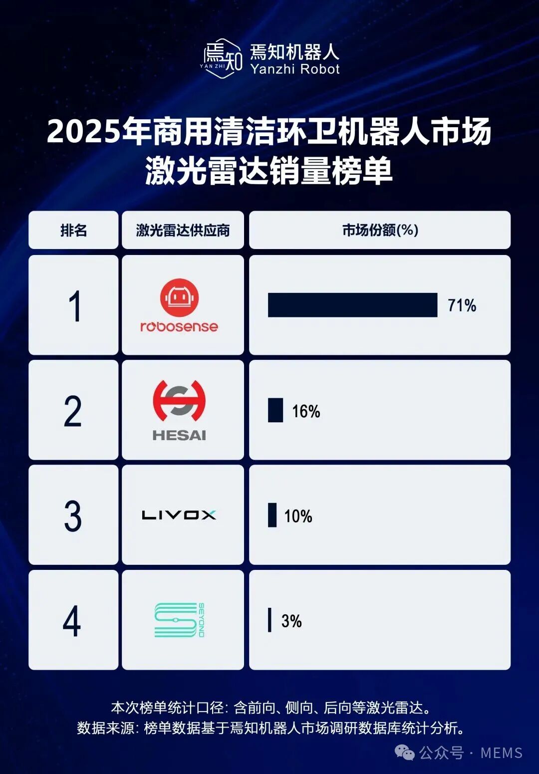 清洁环卫机器人激光雷达销量榜：速腾聚创第一，禾赛、览沃、图达通位列第二至第四