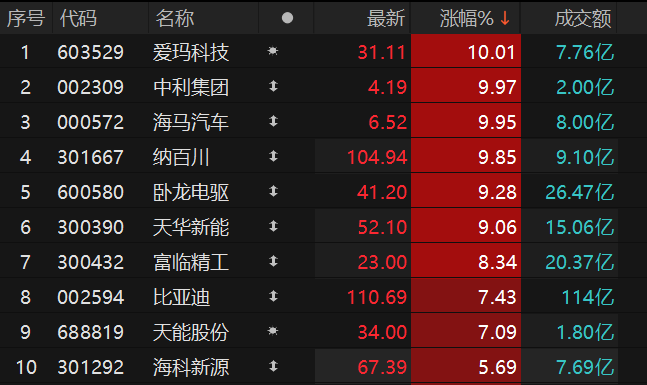 新能源车板块表现活跃 海马汽车涨停