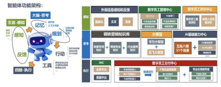 营销智能体架构