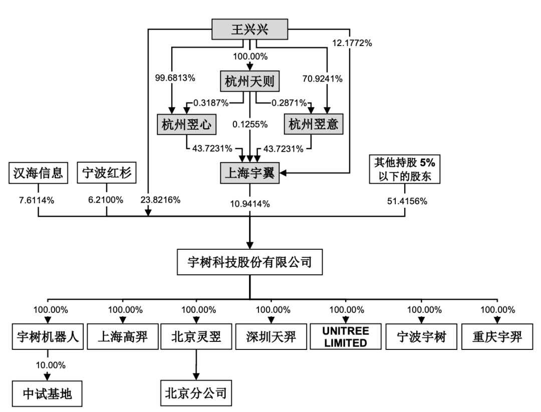 图片来源：宇树科技招股说明书