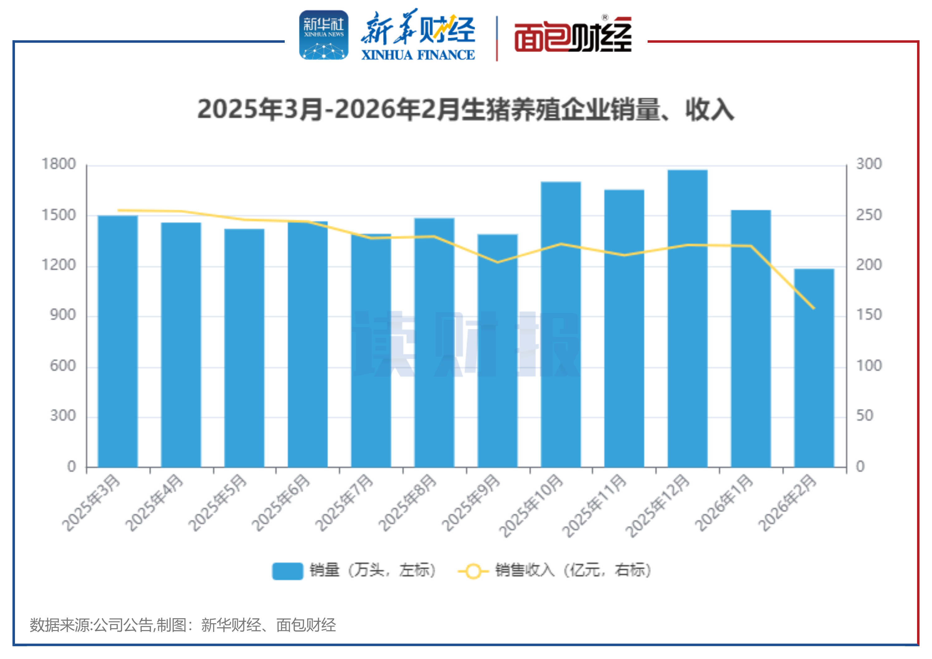 图2：2025年3月-2026年2月生猪养殖企业销量、收入