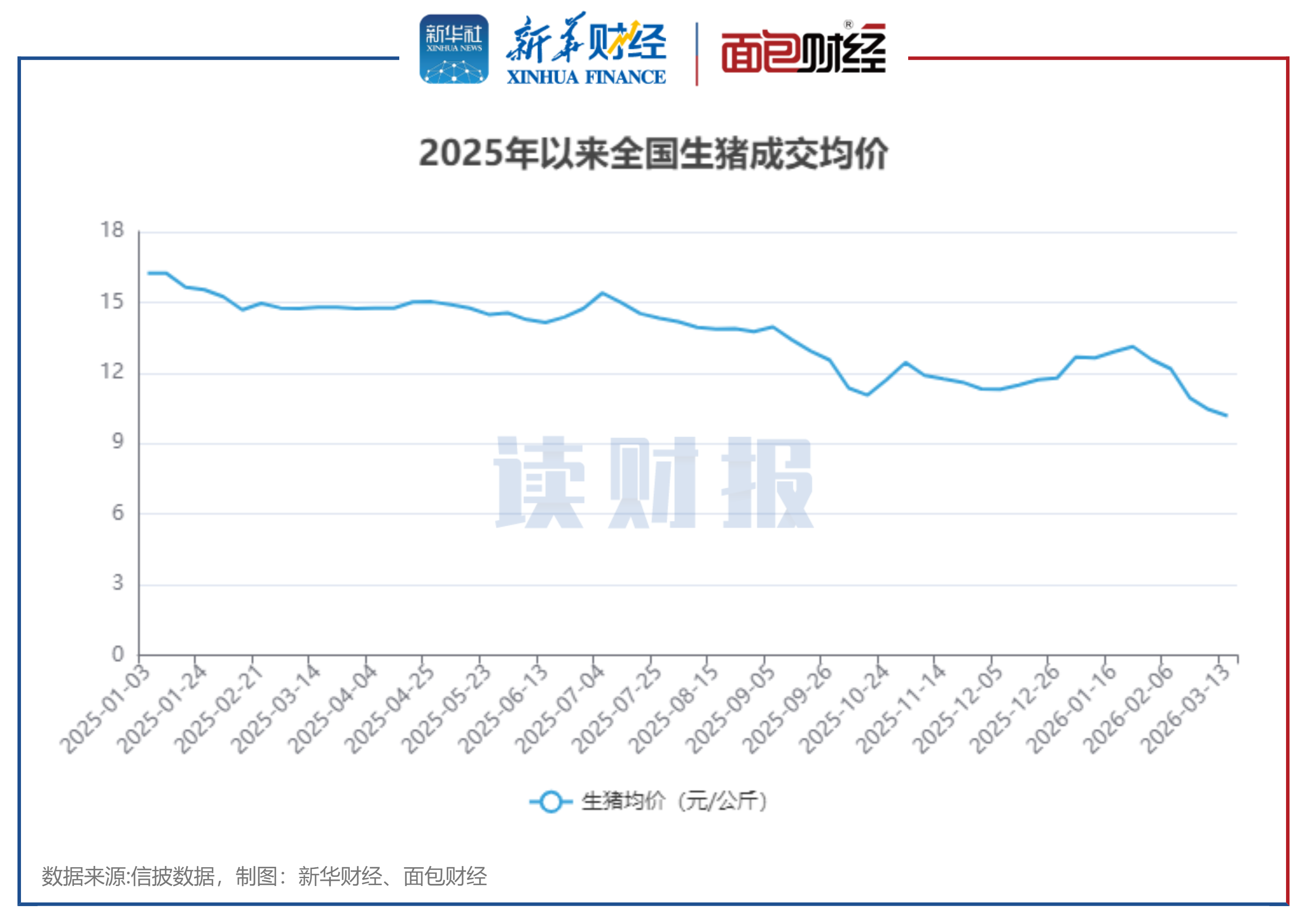 图1：2025年以来全国生猪成交均价