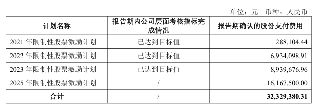 2025年股权激励考核指标完成情况及确认的股份支付费用
