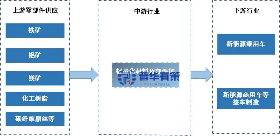 资料来源：普华有策