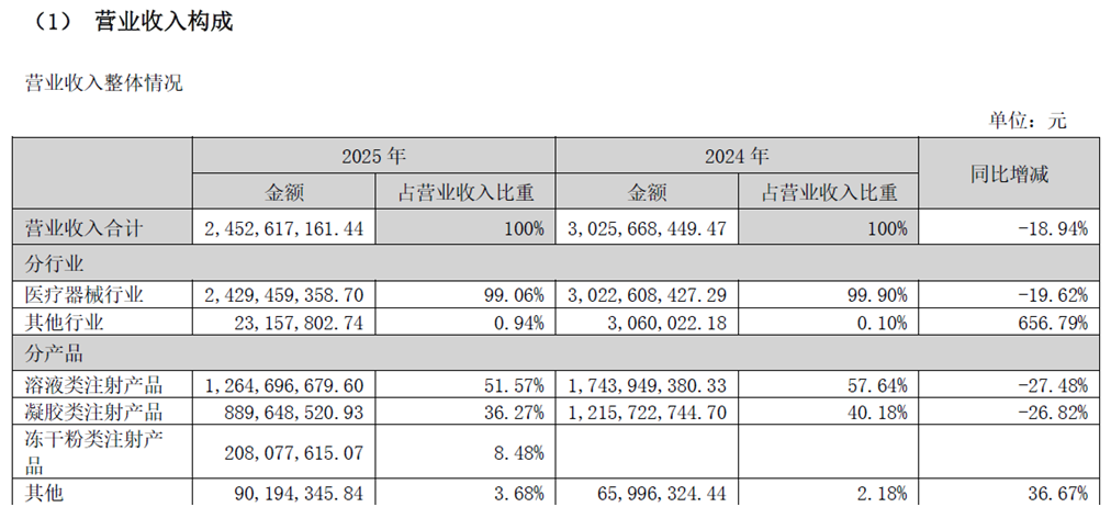 图片来源：爱美客2025年度报告