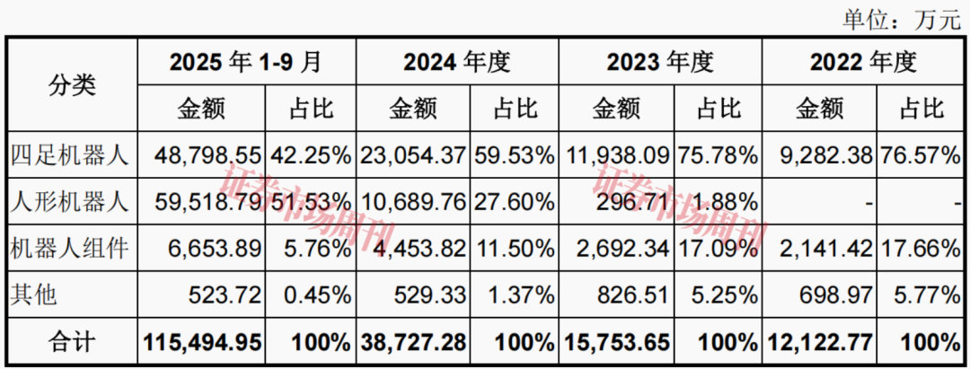 来源：招股书