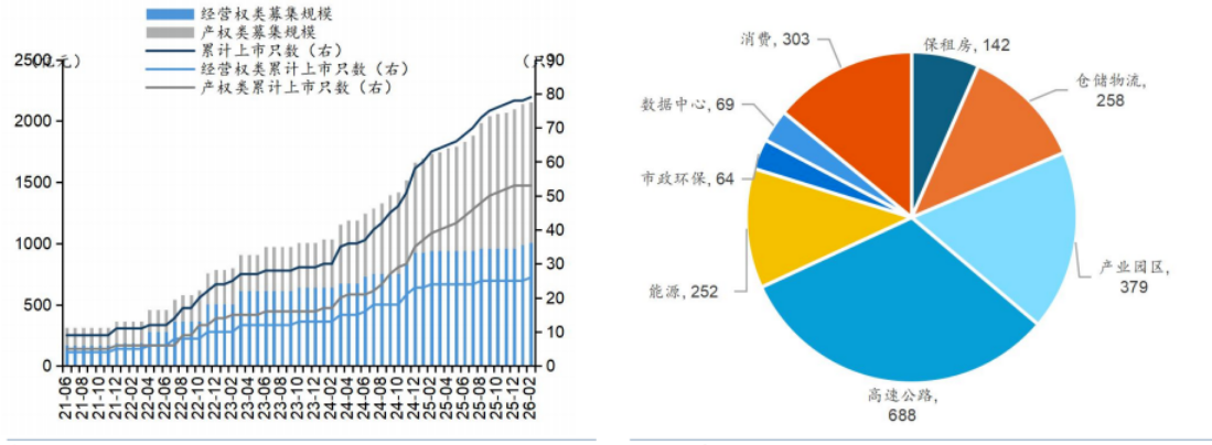 我国公募REITs募集规模与发行类型占比 图源：华泰研究