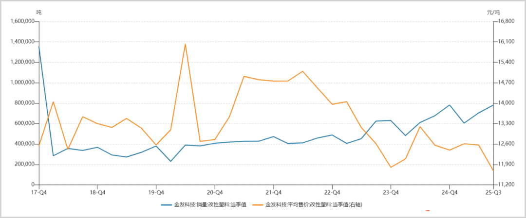 ▲金发科技改性塑料当季销量VS均价，来源：Wind