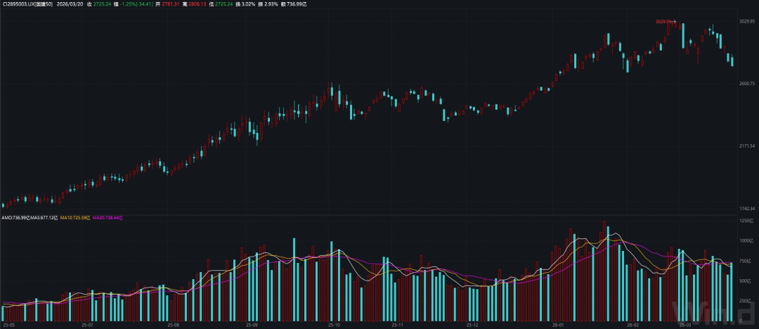 图1：国建50指数日线走势图