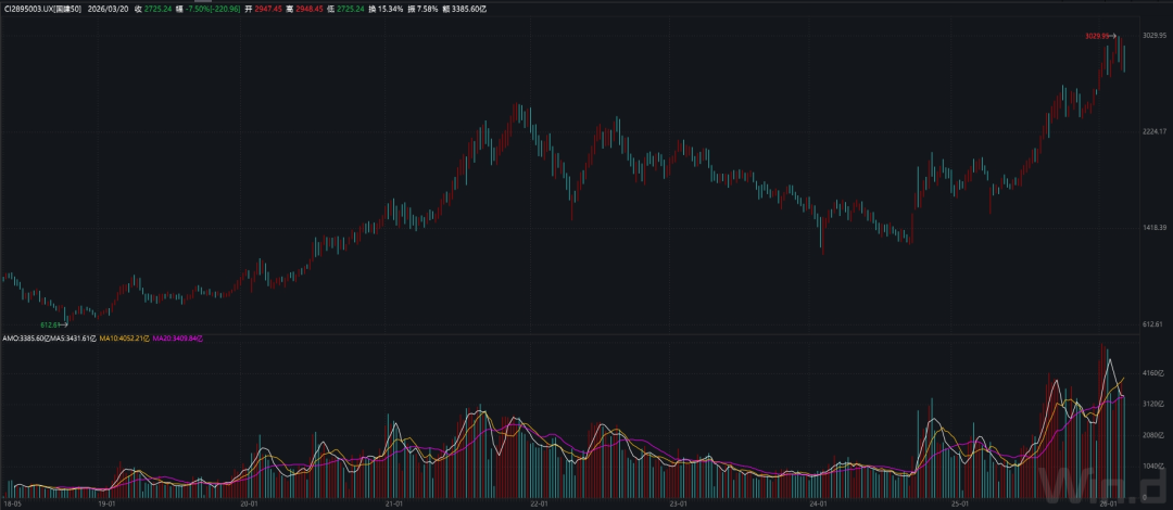 图2：国建50指数周线走势图