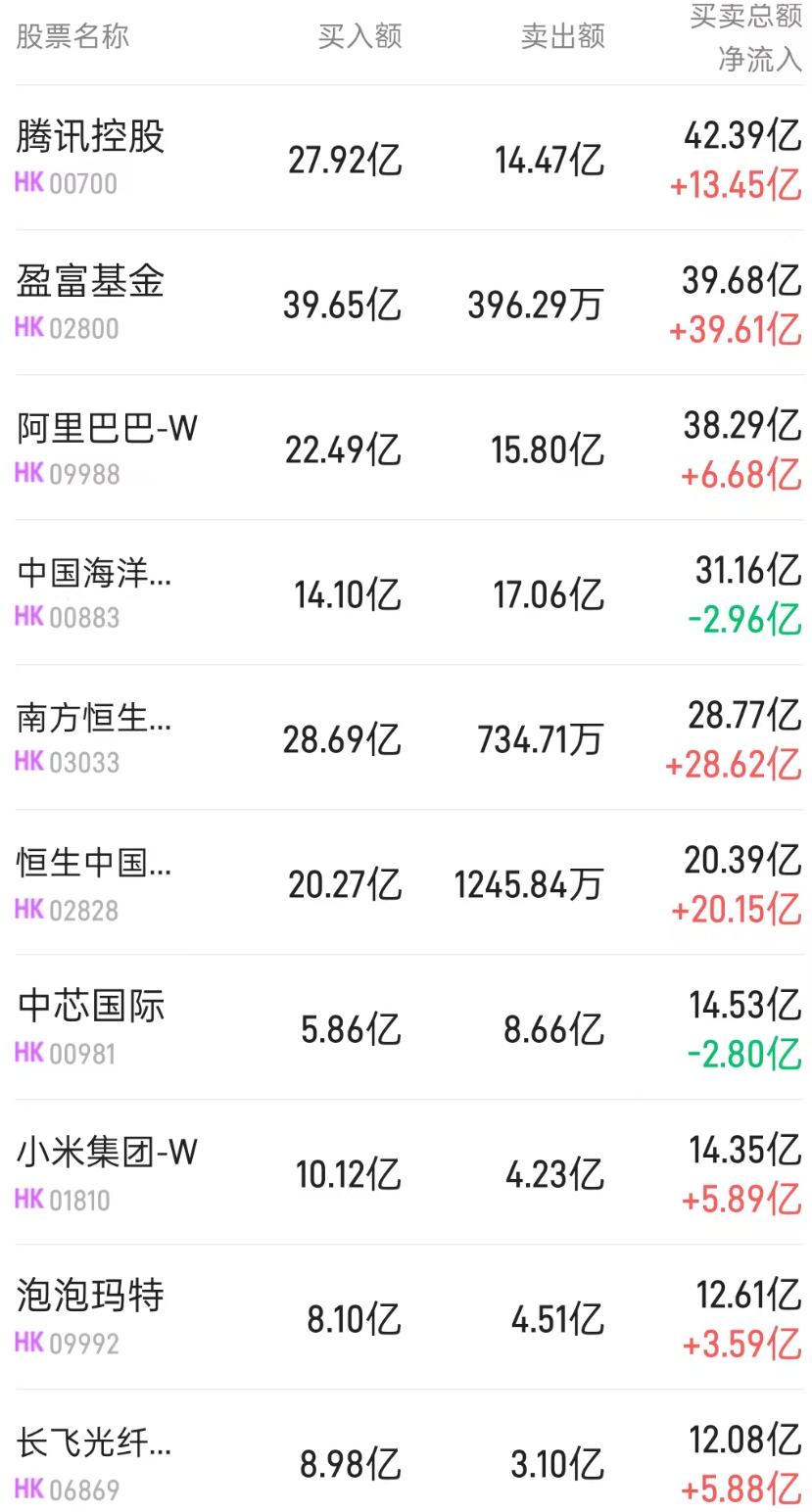 港股通(深)活跃成交股