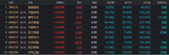 注：电力股今日集体活跃（截至3月24日收盘）
