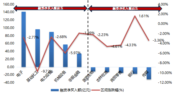数据来源：wind、东北证券整理