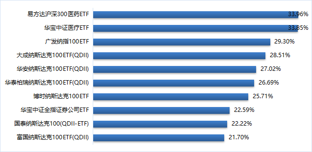数据来源：wind、东北证券整理